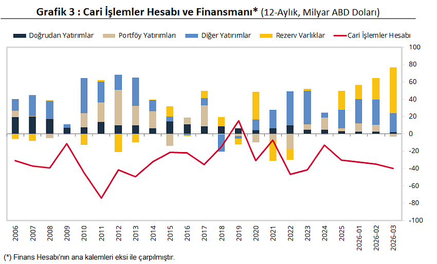 Cari açık 3 yılın zirvesinde: Martta 9.672 milyon dolar açık verdi-3