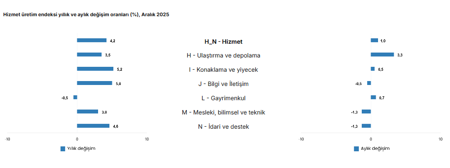 Veriler belli oldu Hizmet üretimi aralık ayında arttı-3