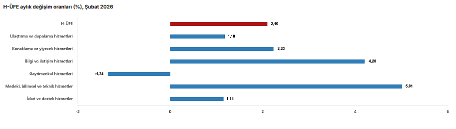 Hizmet Üretici Fiyat Endeksinde artış-5