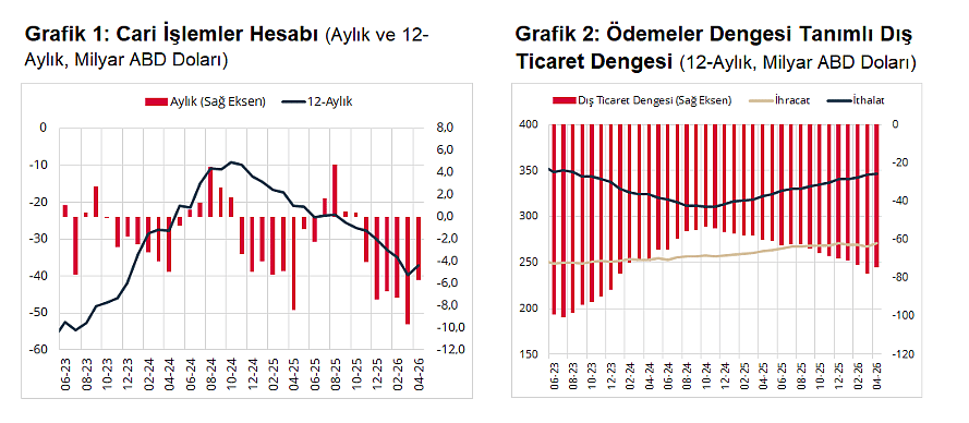 Veriler belli oldu: Nisanda cari açık 5,7 milyar dolar oldu-2