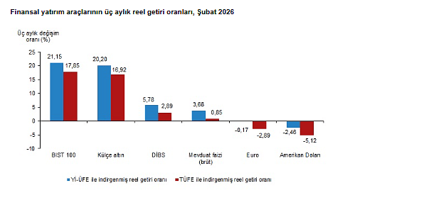 TÜİK açıkladı: Şubat ayında en çok hangi yatırım aracı kazandırdı?-2