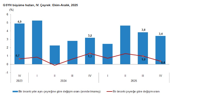 TÜİK açıkladı: Türkiye ekonomisinin 2025 büyüme rakamı belli oldu-1