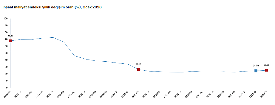 Veriler belli oldu: İnşaat maliyet endeksinde artış-1