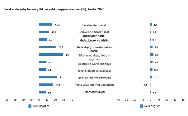 Ticaret satış hacmi Aralık’ta yükseldi, perakende satışlar gücünü sürdürdü-4