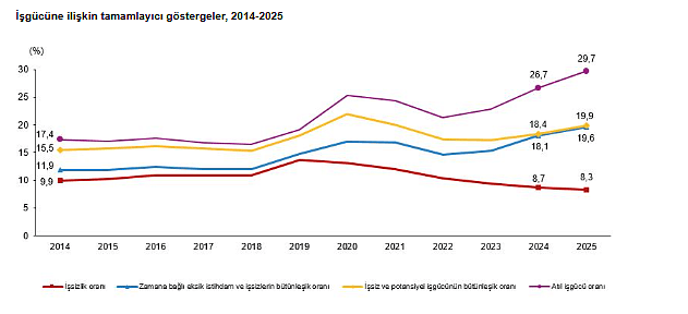 TÜİK açıkladı: 2025 yılı işsizlik oranı belli oldu-3