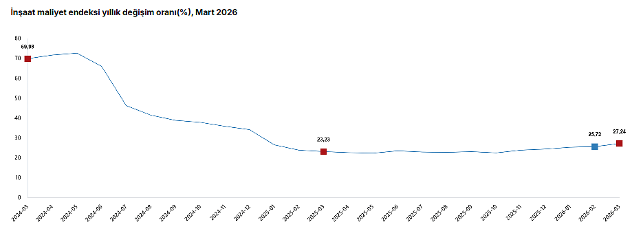 İnşaat maliyetleri yükseldi: Yıllık artış yüzde 27'yi geçti-1
