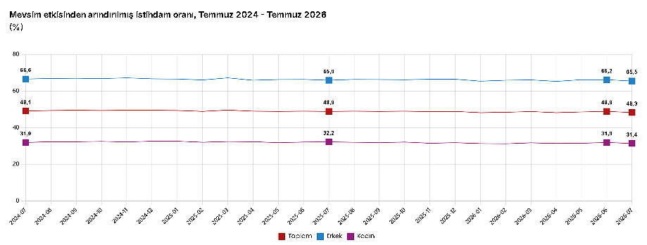 İşsizlik rakamları açıklandı: Temmuzda işsizlik oranı yükseldi-2