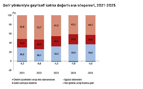 Türkiye ekonomisi 2025’te yüzde 3,7 büyüdü: Kişi başına GSYH 18 bin 103 dolar oldu-4