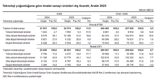 Veriler açıklandı: Dış ticaret açığı aralık ayında arttı-6