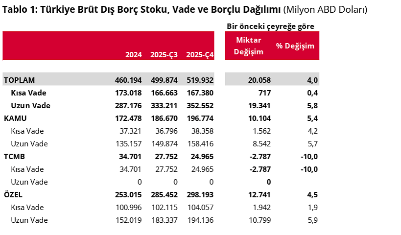 Türkiye'nin brüt dış borç stoku son çeyrekte arttı-2