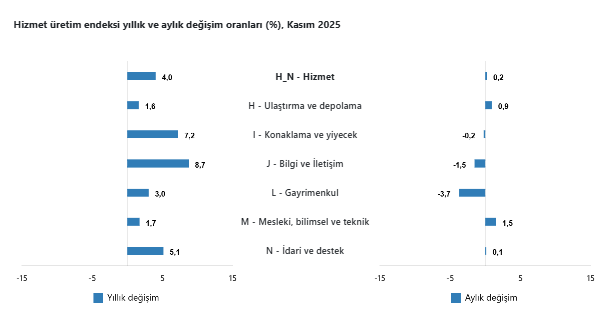 Hizmet üretim endeksi kasım ayında artış gösterdi-3