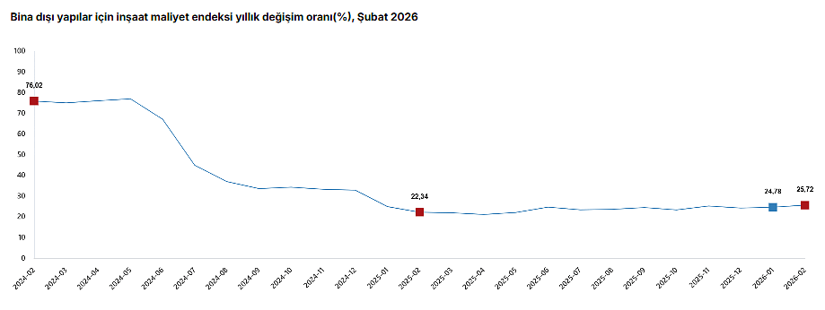 TÜİK verileri yayımlandı: İnşaat maliyet endeksi şubatta yükseldi-3