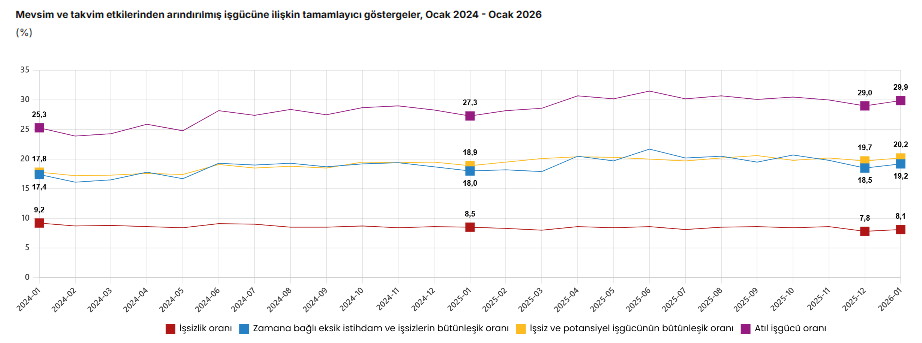 TÜİK açıkladı: İşsiz oranı Ocak ayında arttı-5