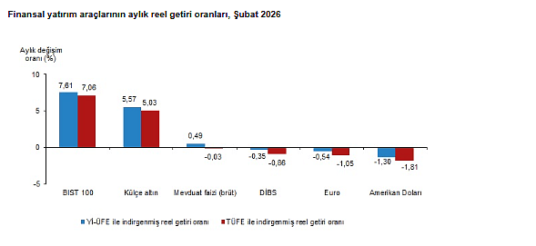 TÜİK açıkladı: Şubat ayında en çok hangi yatırım aracı kazandırdı?-1