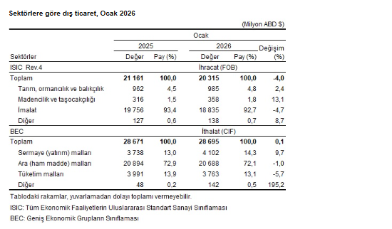 Dış ticaret verileri belli oldu: Ocak ayında ihracat azalırken, ithalat arttı-4