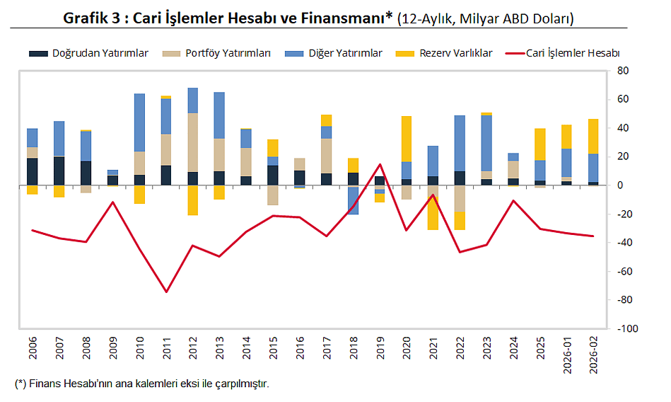 TCMB açıkladı: Cari dengede 7,5 milyar dolarlık açık-3