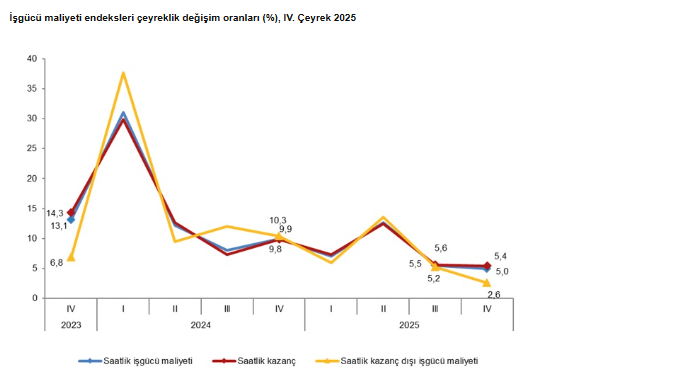 TÜİK açıkladı: İstihdam endeksinde yıllık artış-4