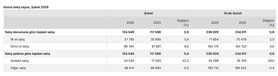 Veriler belli oldu: Konut satışlarında yukarı yönlü seyir devam ediyor-3