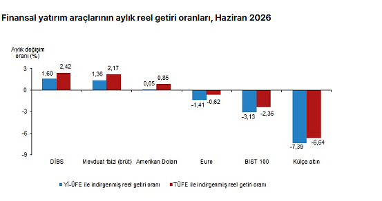 Haziran ayında en çok kazandıran ve kaybettiren yatırım araçları hangileri oldu?-1