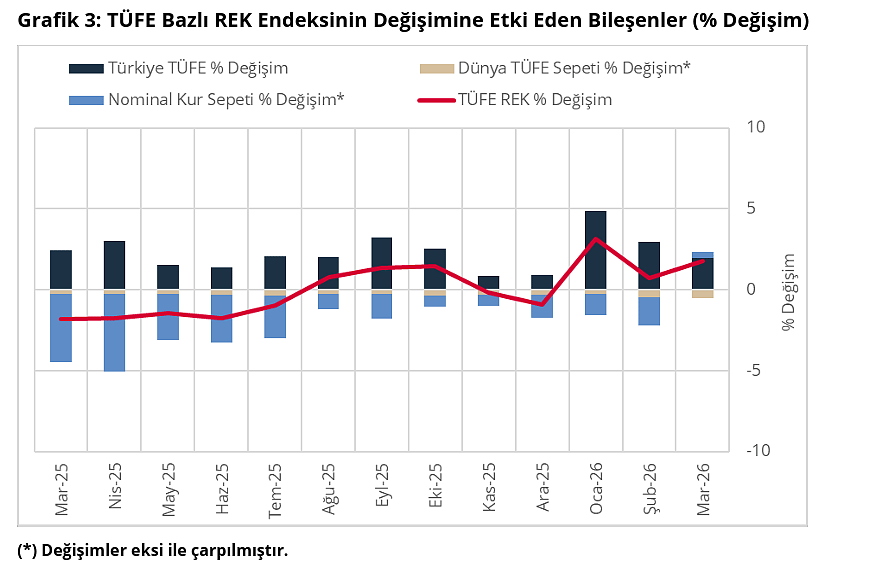 TL’nin reel değeri Mart ayında artış gösterdi-3