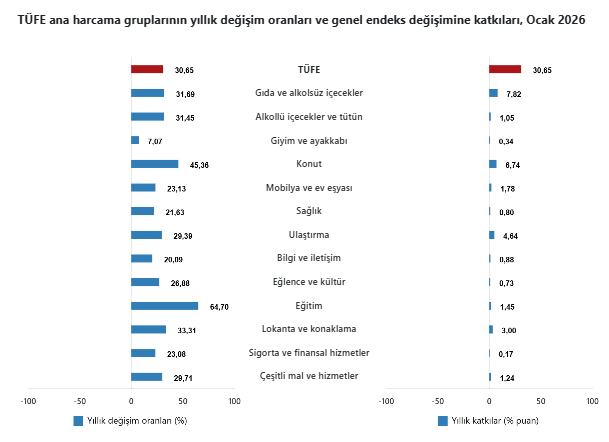TÜİK açıkladı: Yılın ilk enflasyon rakamları belli oldu-3