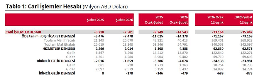 TCMB açıkladı: Cari dengede 7,5 milyar dolarlık açık-1