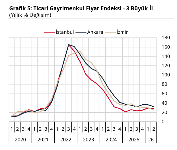 Ticari gayrimenkulde fiyatlar reel olarak düştü: Ankara yıllık artışta öne çıktı-3