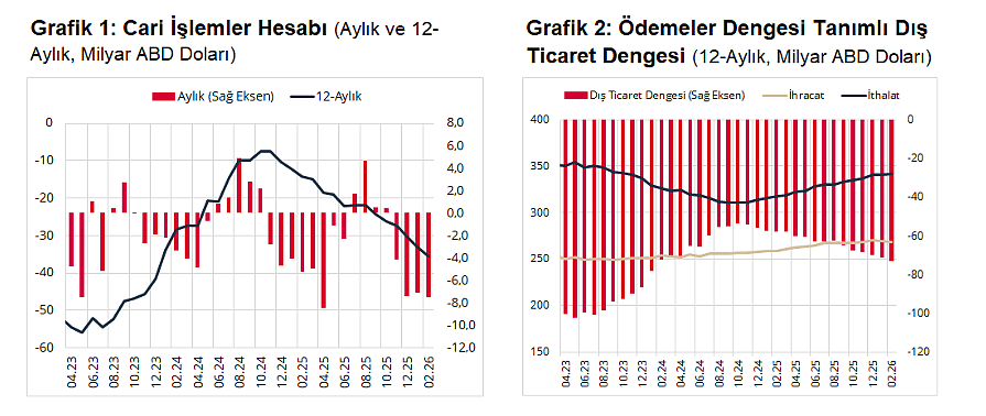 TCMB açıkladı: Cari dengede 7,5 milyar dolarlık açık-2