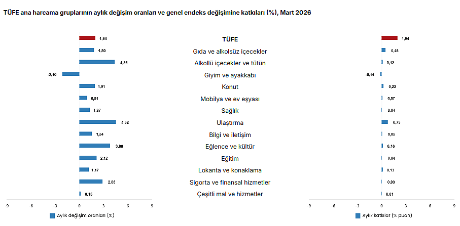 Gözler TÜİK’teydi: Mart ayı enflasyon rakamları belli oldu!-3
