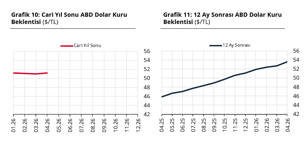 Beklenti anketi sonuçlandı: Piyasanın yıl sonu enflasyon ve döviz kuru beklentisi hangi seviyede?-4