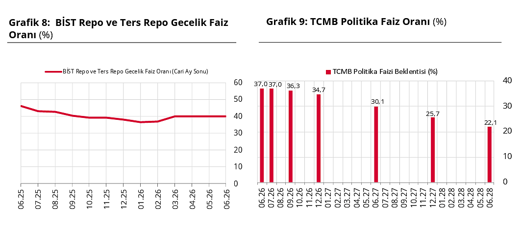 Merkez Bankası açıkladı: Piyasanın enflasyon beklentisi yükseldi, dolar tahmini düştü-2