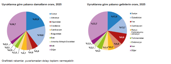 Evlenme ve boşanma istatistikleri açıklandı: Evlilikler oranları düşüyor mu?-5
