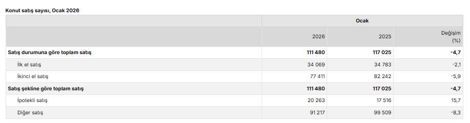 TÜİK açıkladı: Ocak ayında konut satışları geriledi-3
