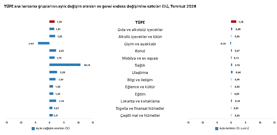 TÜİK açıkladı: Temmuz ayı enflasyon rakamları belli oldu!-3
