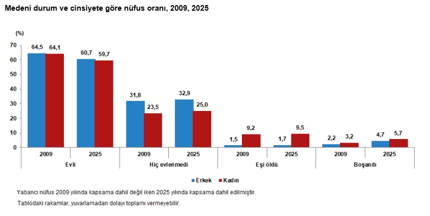 TÜİK açıkladı: Türkiye'nin nüfusu belli oldu-7