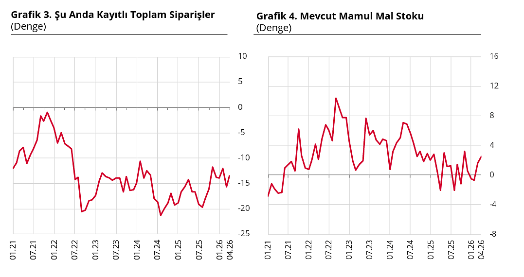 Reel sektör güveni nisan ayında düştü-3