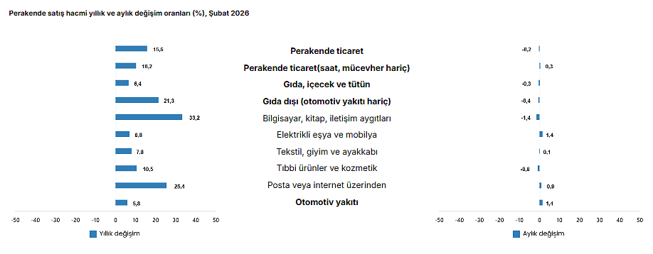 Veriler belli oldu: Ticaret ve perakende satışta artış-4