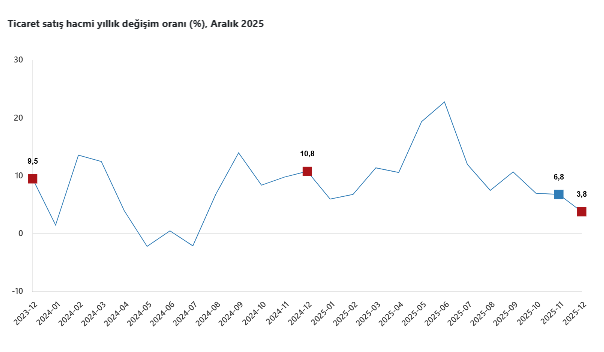 Ticaret satış hacmi Aralık’ta yükseldi, perakende satışlar gücünü sürdürdü-1