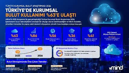 Bulut kullanım oranı yüzde 63’e ulaştı