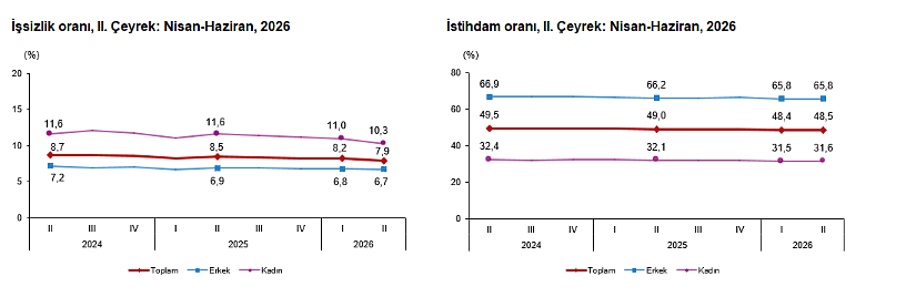 İkinci çeyrek istihdam verileri belli oldu: İşsizlik geriledi, istihdam arttı-1
