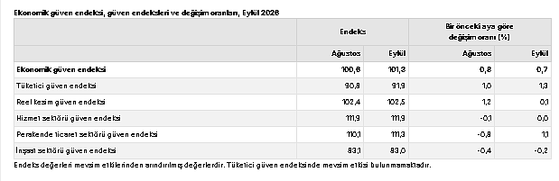 Ekonomik güven yükselişe geçti: Kritik seviyenin üzerinde seyretti-2