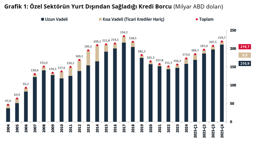 Özel sektörün yurt dışı kredi borcu 219,7 milyar dolara çıktı-1