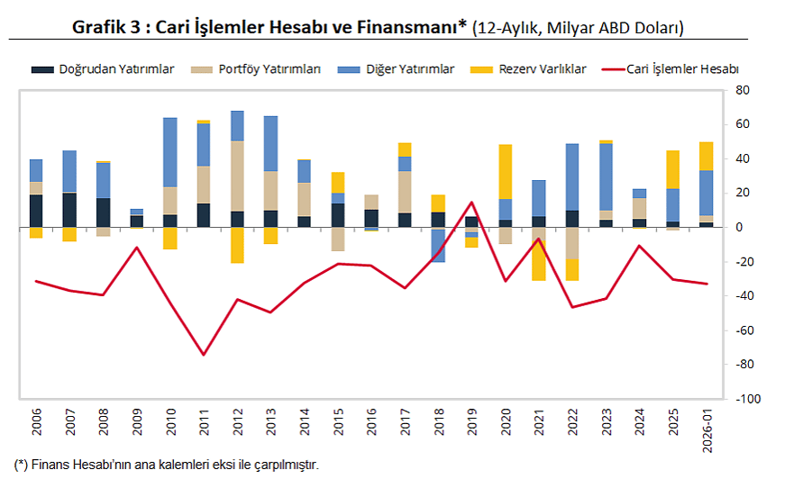 TCMB açıkladı: Cari açık ocakta 6,8 milyar dolar oldu-3