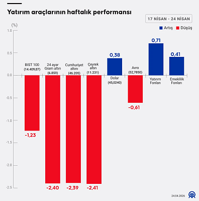 Haftanın en çok kazandıran ve kaybettiren yatırım araçları belli oldu-1