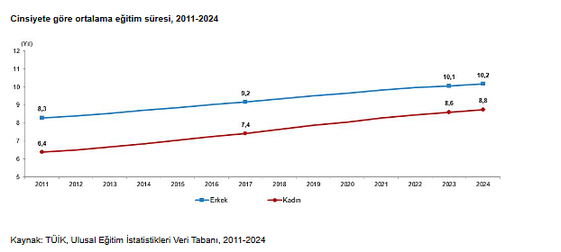 TÜİK açıkladı: 2025’te kadınların istihdama katılım oranı ne kadar oldu?-2
