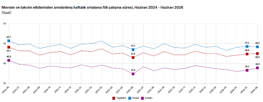 TÜİK açıkladı: İşsizlik oranı haziranda düştü-4