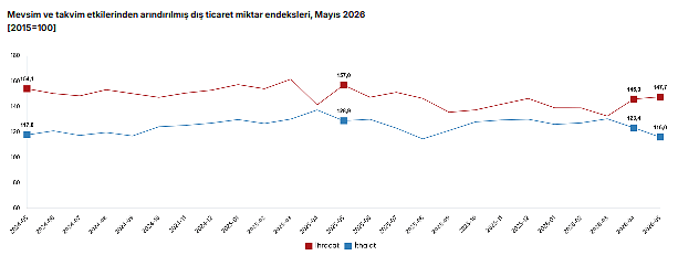 TÜİK açıkladı: İhracat ve ithalatta fiyatlar arttı, miktarlar geriledi-4
