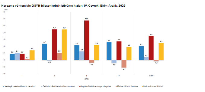 TÜİK açıkladı: Türkiye ekonomisinin 2025 büyüme rakamı belli oldu-3