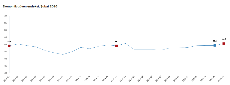 Ekonomik güven endeksi şubat ayında artış gösterdi-1