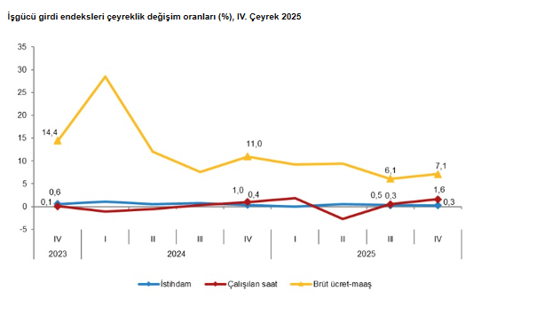 TÜİK açıkladı: İstihdam endeksinde yıllık artış-2
